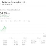 Buy Reliance Industries (RIL) Shares, Target 3,435: Analyst